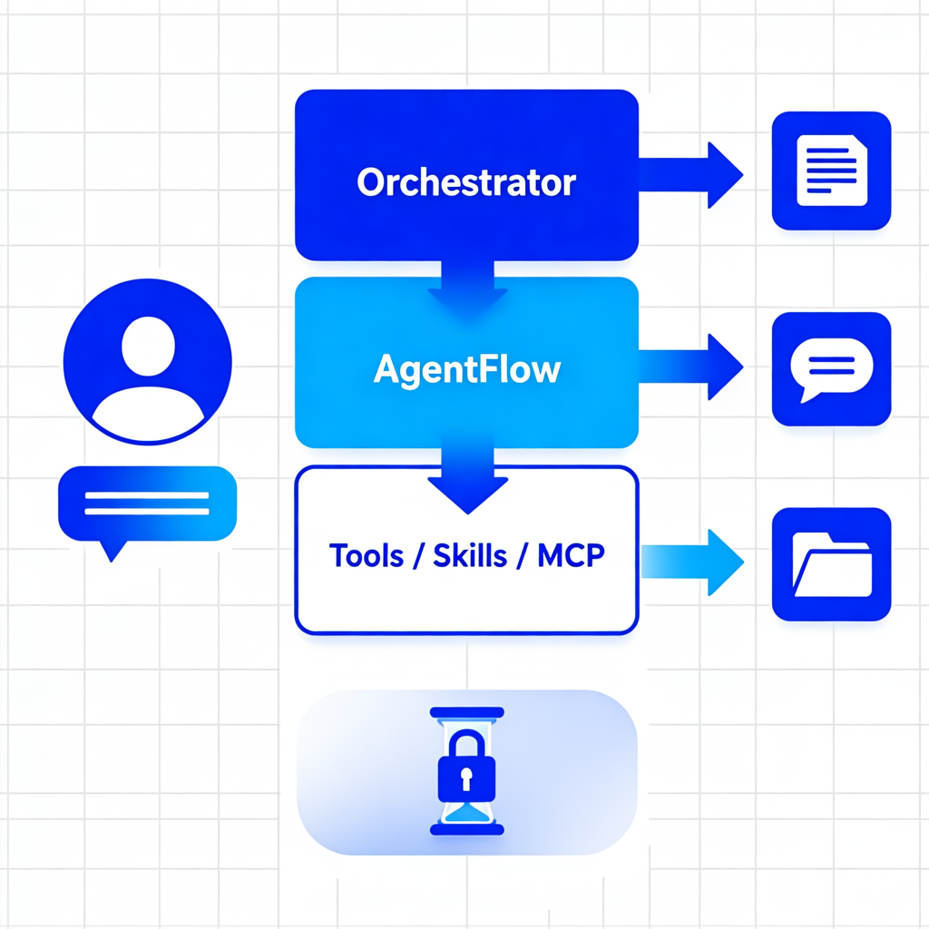 Sage 多智能体平台架构概念图