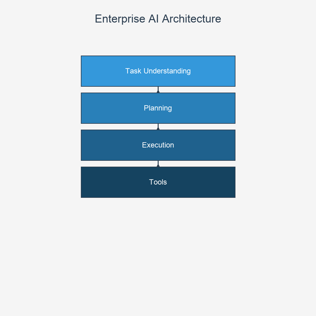 企业级 AI 应用架构