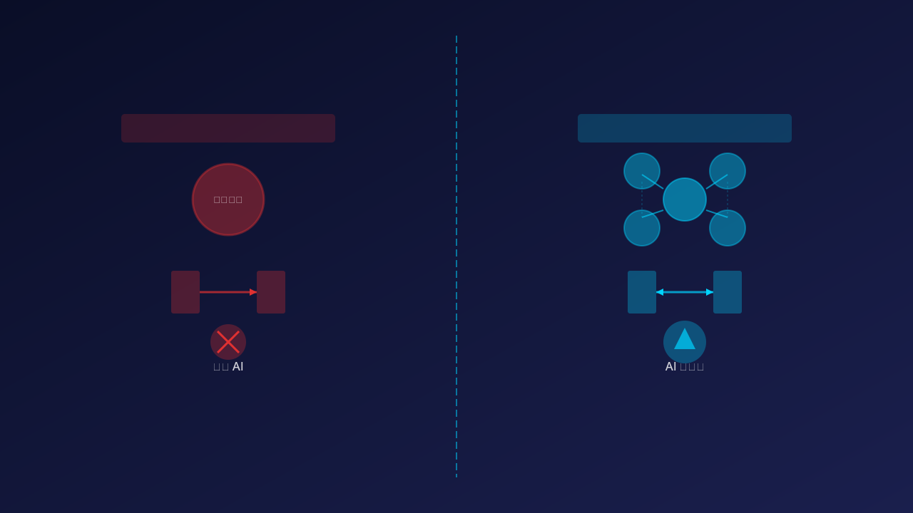 传统 AI vs AI 智能体