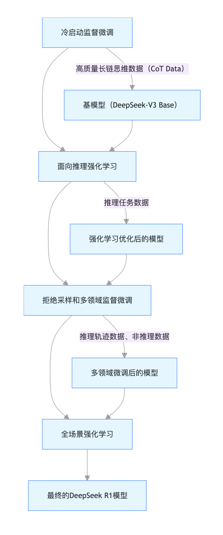 DeepSeek R1 训练流程